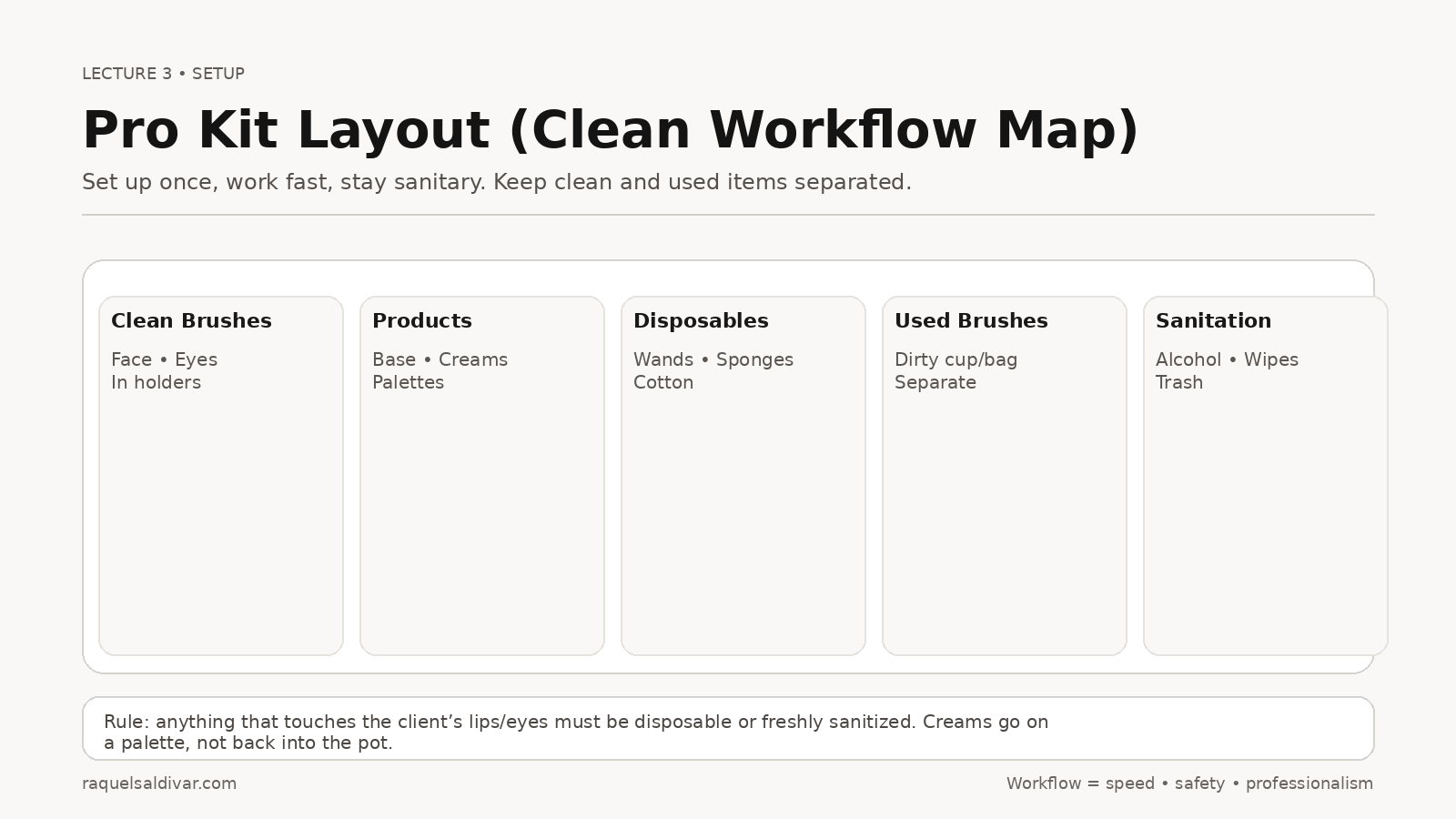 Pro makeup kit layout map: clean brushes, products, disposables, used brushes, sanitation