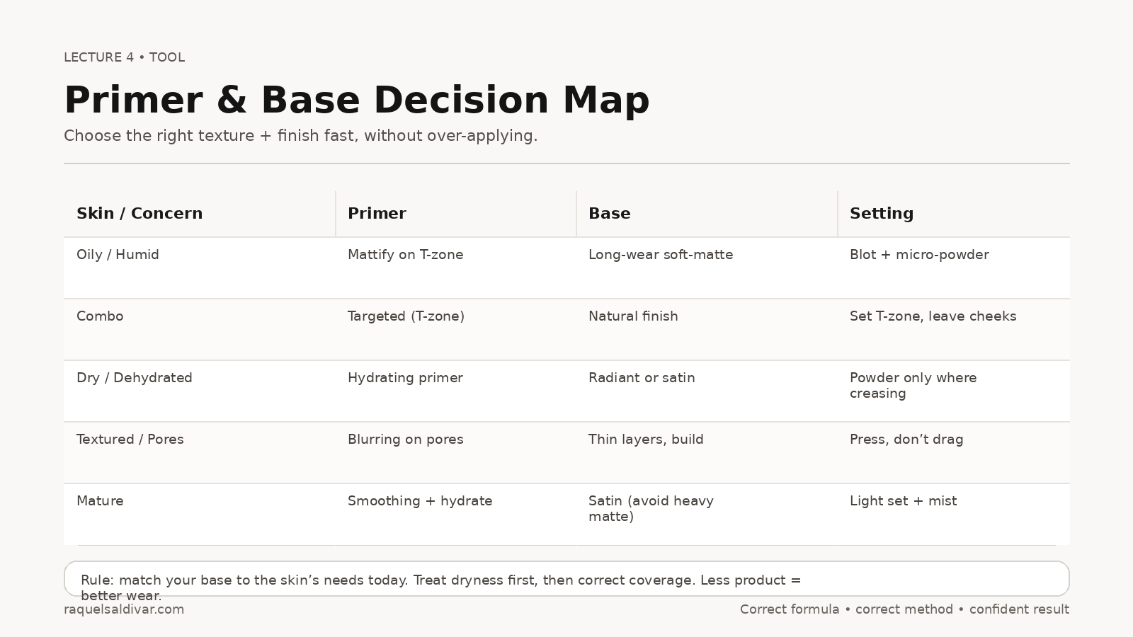 Primer and base decision map by skin type: oily humid, combo, dry, textured pores, mature; with setting strategy